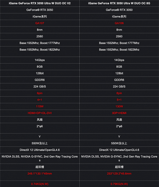 GeForce RTX 3050 на GPU GA107 могут оказаться проще, чем ожидалось. На это указывает новая RTX 3050 Ultra W DUO OC V2 от Colorful